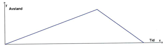Graf. X-akse: tid. Y-akse: avstand. Grafen stiger lineært til et punkt der den snur og avtar brattere enn den steg.